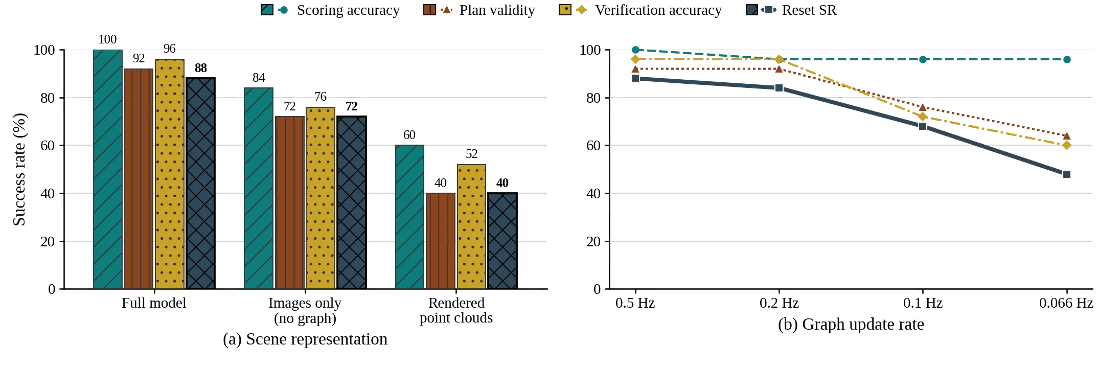 Two panels. Left: grouped bars comparing the full model against images only and rendered point clouds across four metrics. Right: line chart of the four metrics as the graph update rate drops from 0.5 Hz to 0.066 Hz.