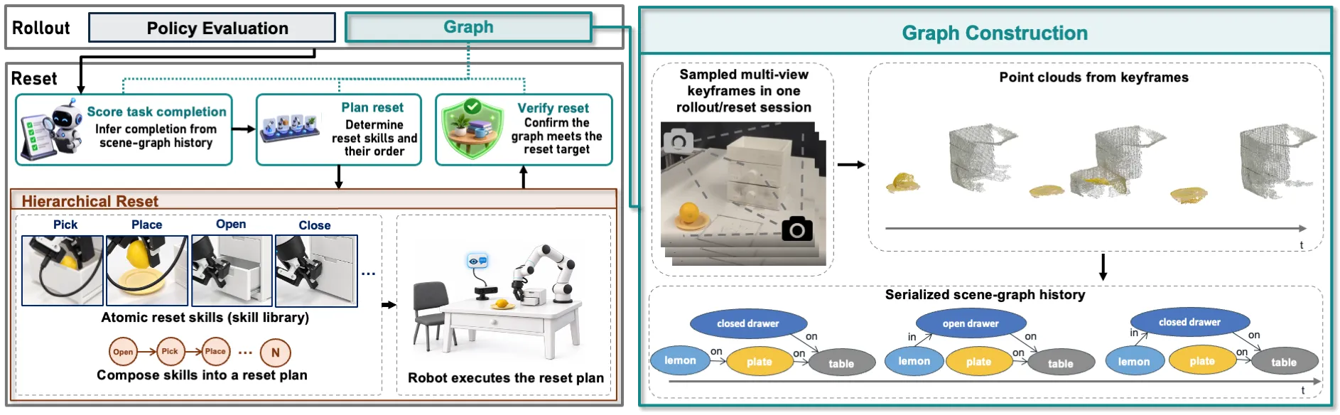 HALTER system diagram: multi-view RGB-D keyframes become per-object point clouds and a serialized scene-graph history on the right, which a shared LLM interface reads to score, plan, and verify on the top left, while the planner composes atomic skills into a reset the robot executes on the bottom left.