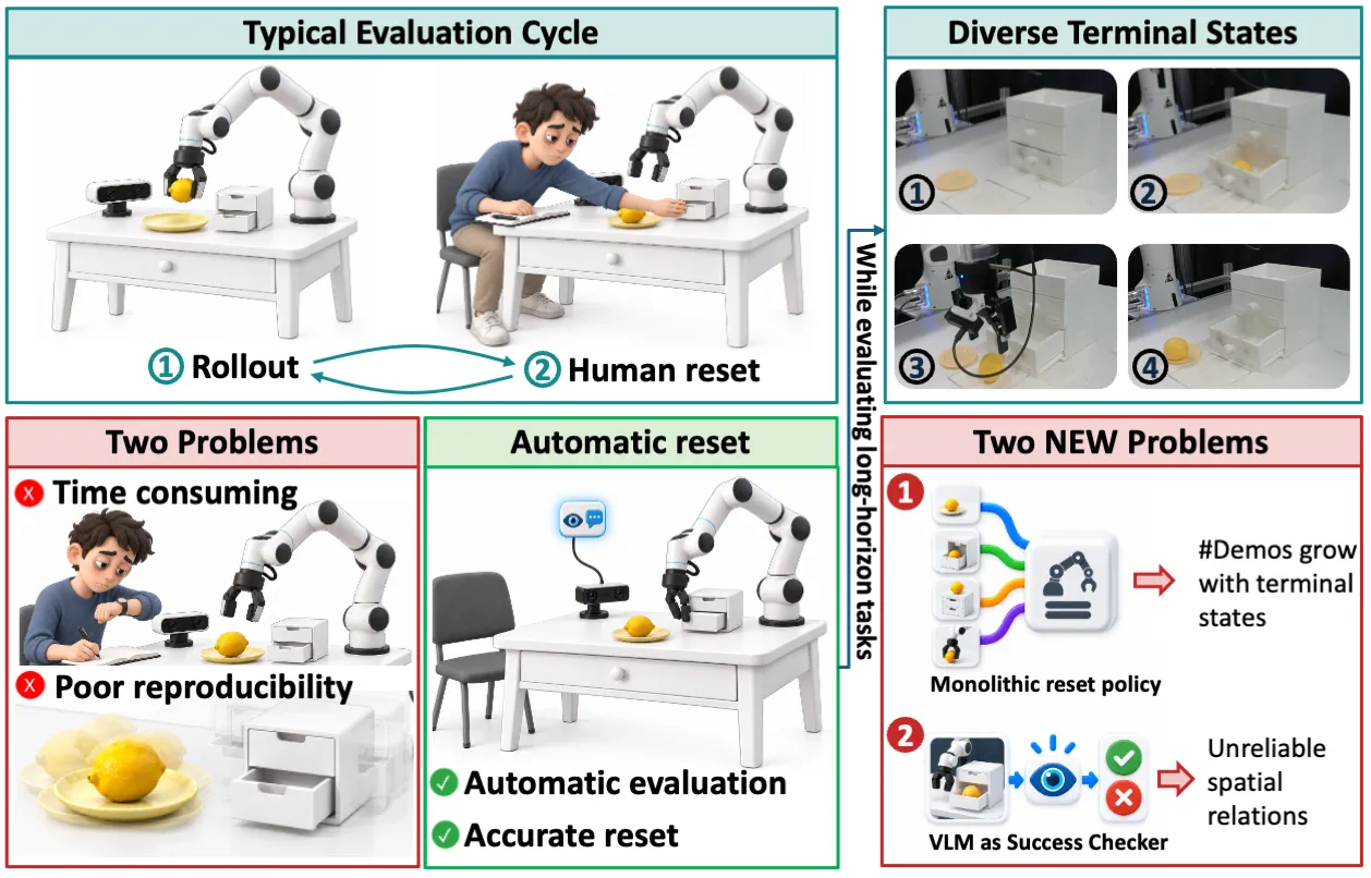 Left: a robot rollout alternating with a human resetting the scene. Right: a four-step drawer task shown failing at four different points, each leaving a different terminal state.