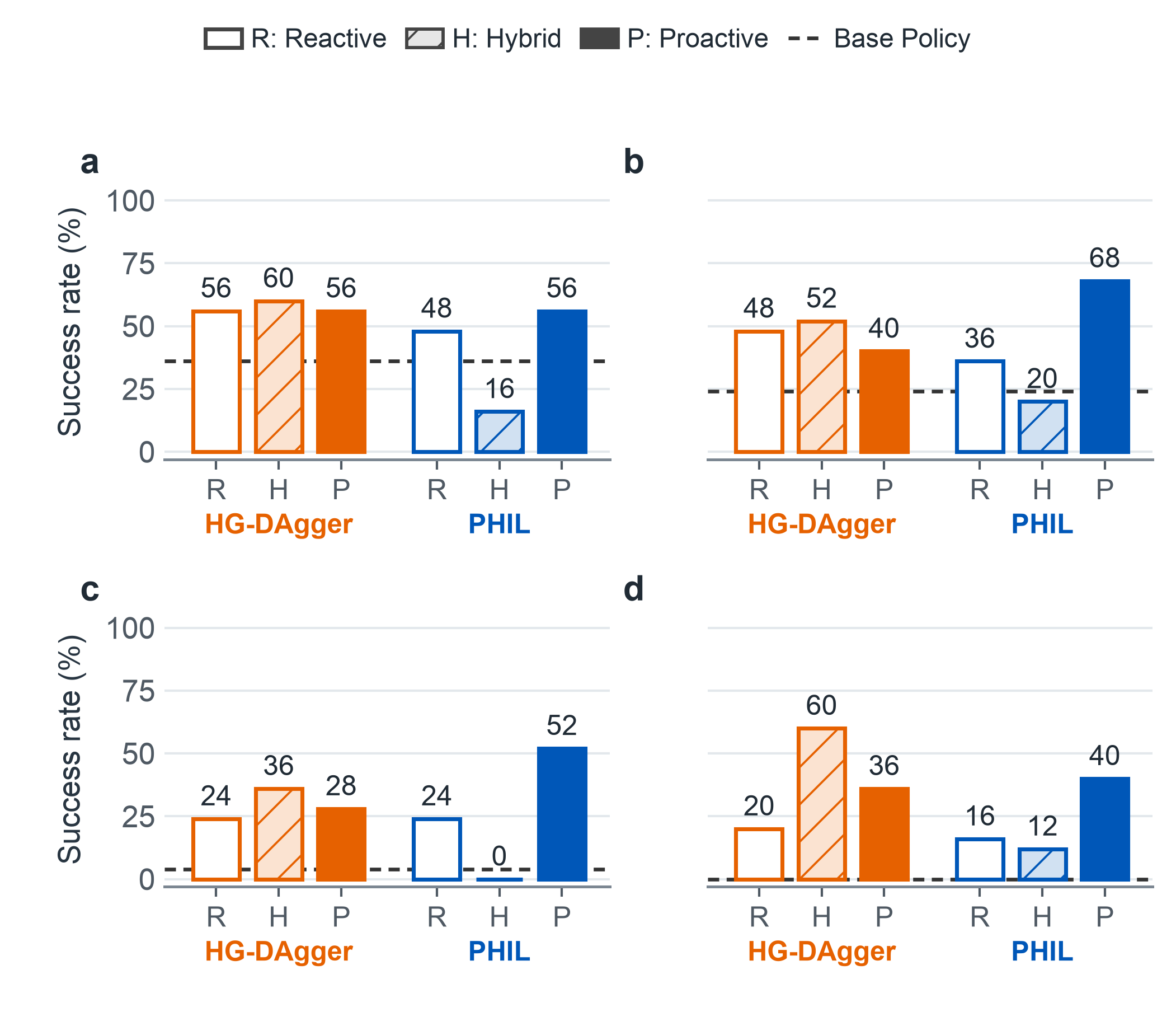 Four-panel success-rate comparison of reactive, hybrid, and proactive correction data with HG-DAgger and PHIL. Outcomes depend on both the collection mode and the training objective.