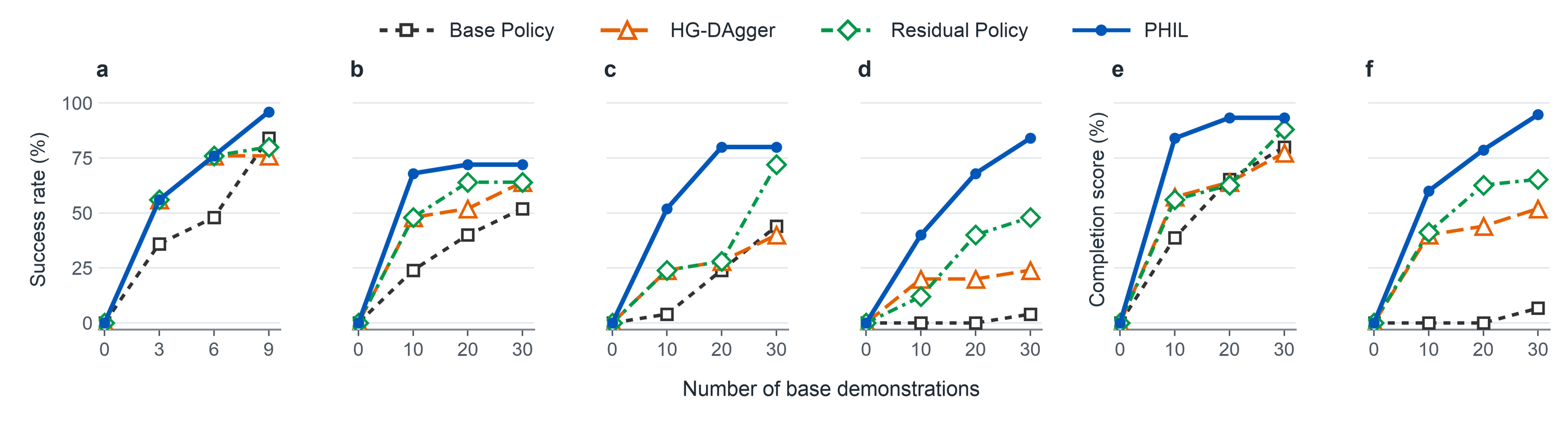 Six-panel line plot comparing Base Policy, HG-DAgger, Residual Policy, and PHIL across demonstration budgets. PHIL matches or exceeds adaptation baselines for task success and long-horizon task completion.