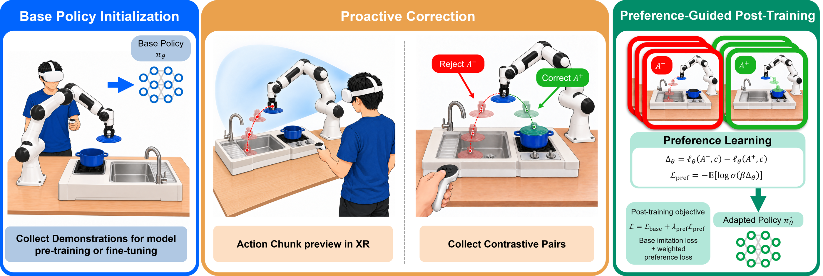 PHIL pipeline: initialize a base policy from demonstrations, preview future actions in XR and collect rejected–corrected action pairs, then post-train with imitation and preference objectives.