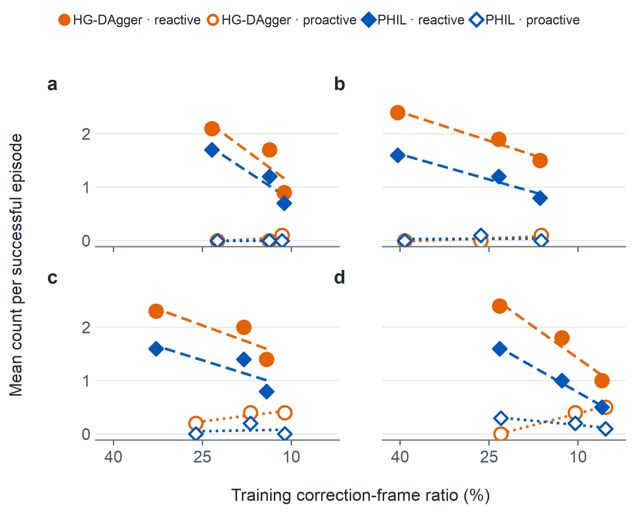 Recovery counts for four manipulation tasks: proactive-trained policies exhibit fewer unnecessary recovery behaviors than reactive-trained policies across the evaluated conditions.