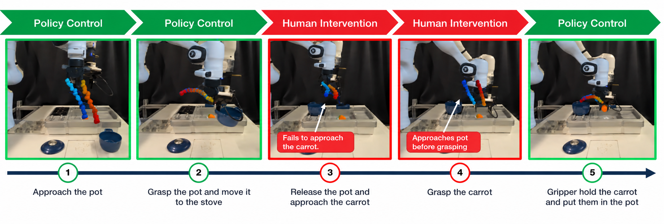 Sequence of XR views showing trajectory inspection, human takeover, continued policy previews during correction, and return to policy control.