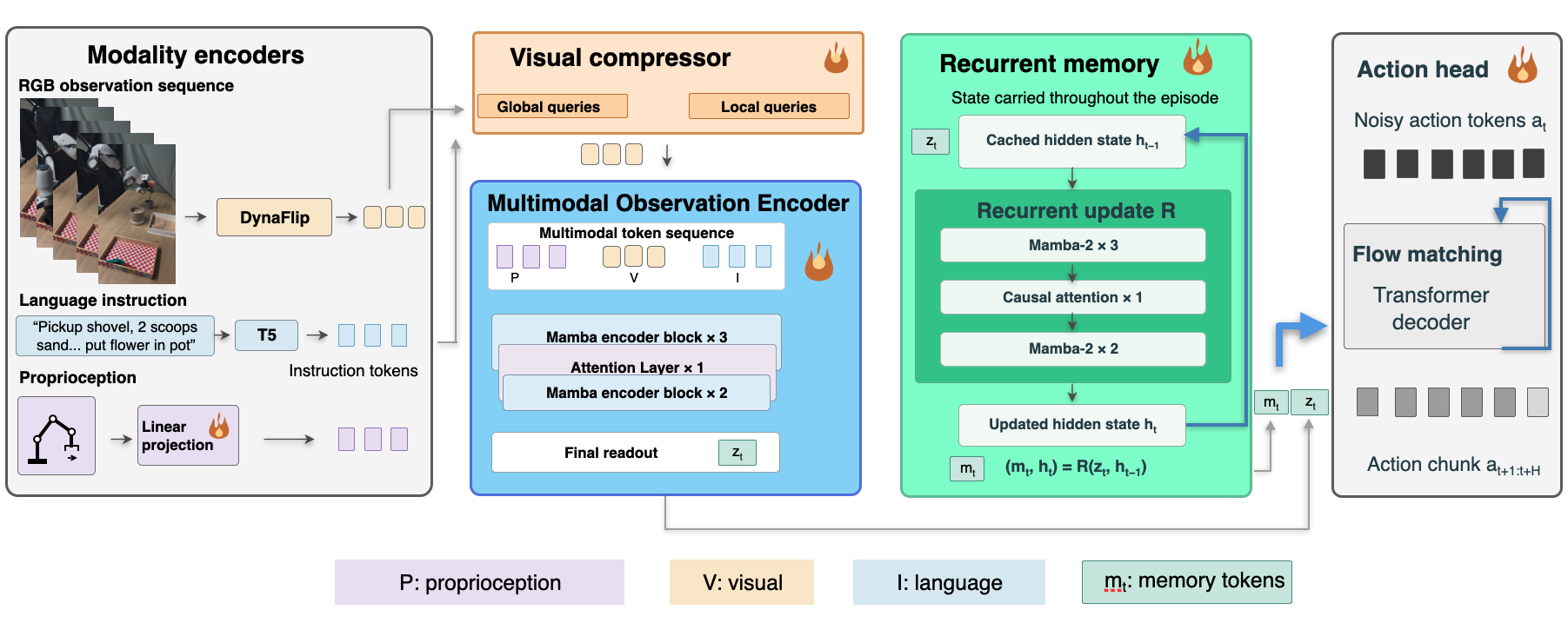 ReCAT architecture: modality encoders, visual compressor, multimodal observation encoder, recurrent memory, and flow-matching action head.