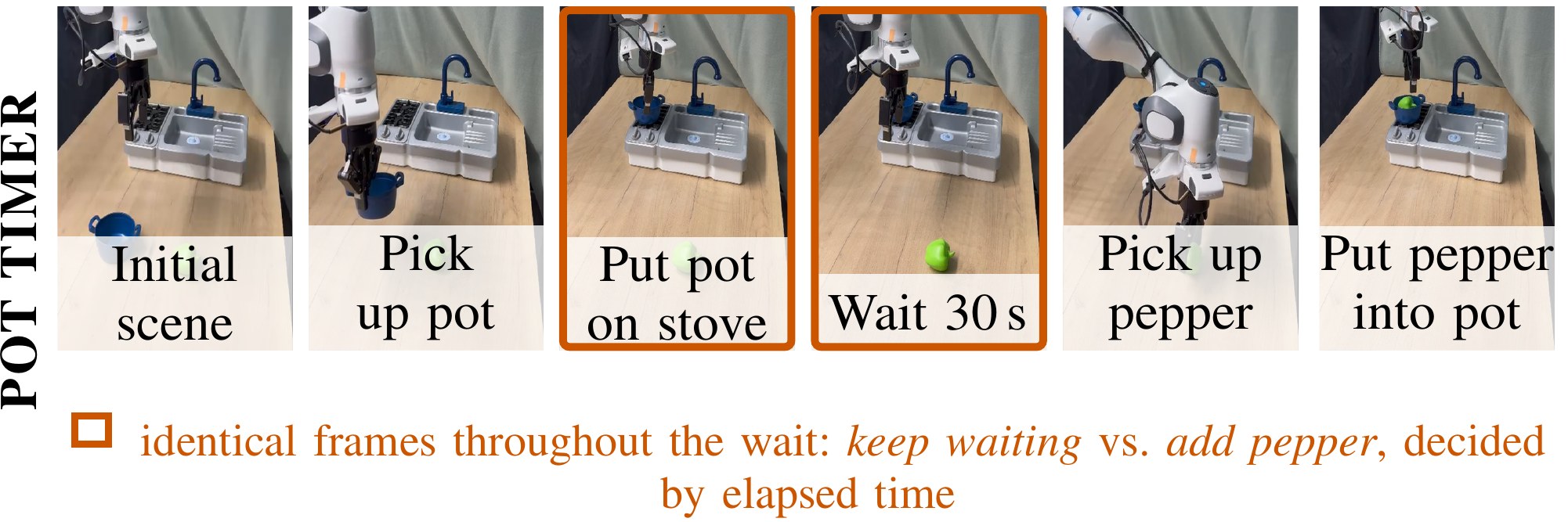 Pot Timer: frame sequence with the memory-dependent decision point outlined.