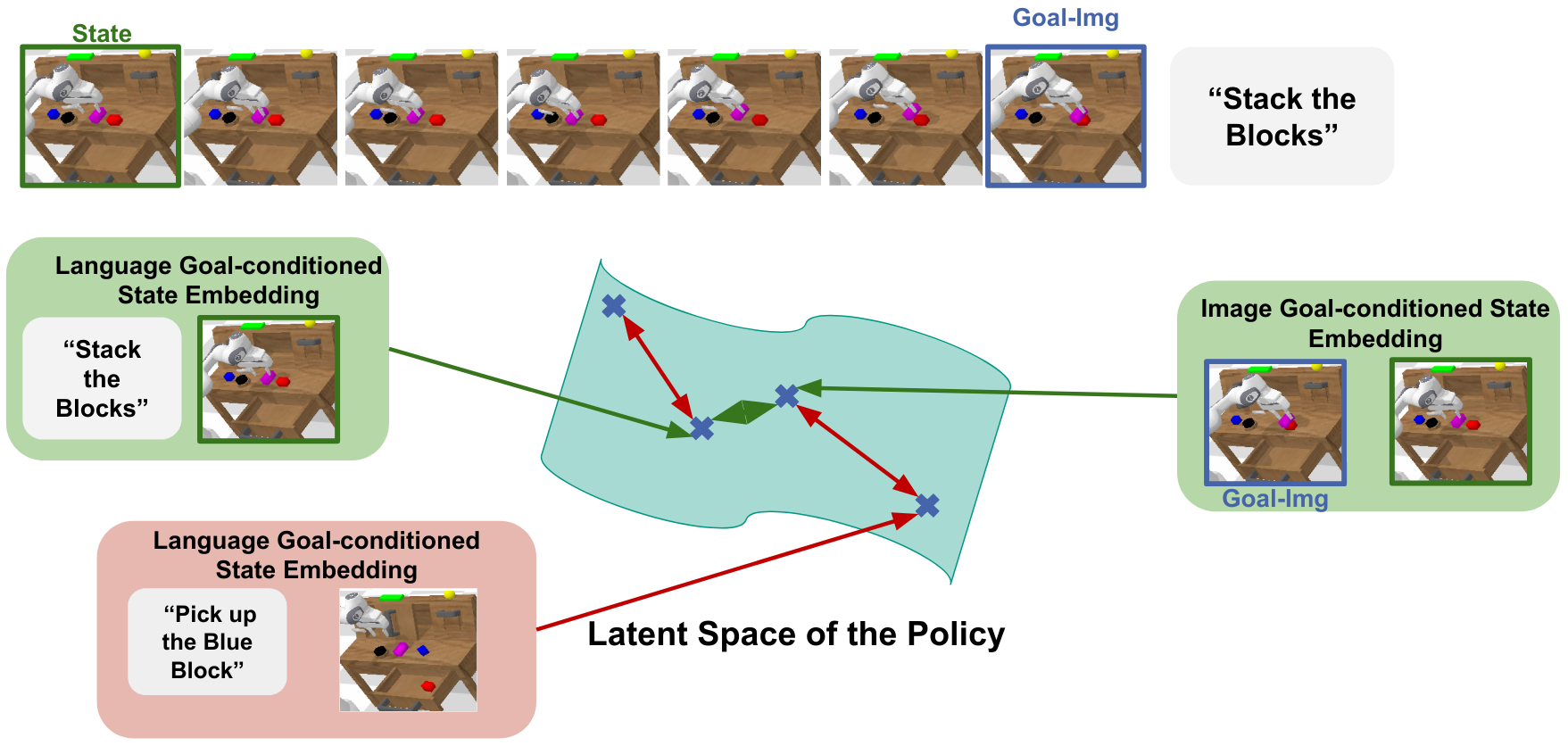 Contrastive Latent Alignment