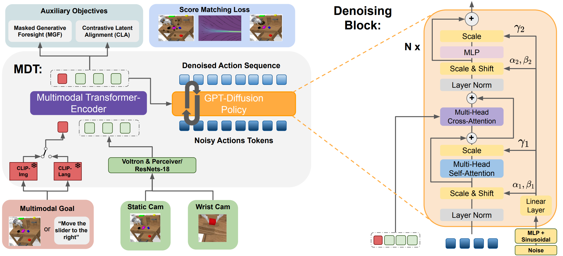 MDT Architecture