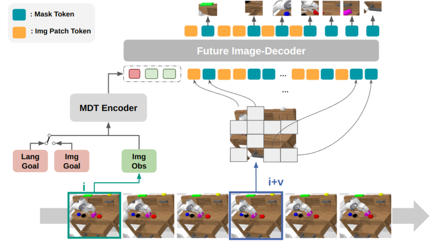 Masked Generative Foresight