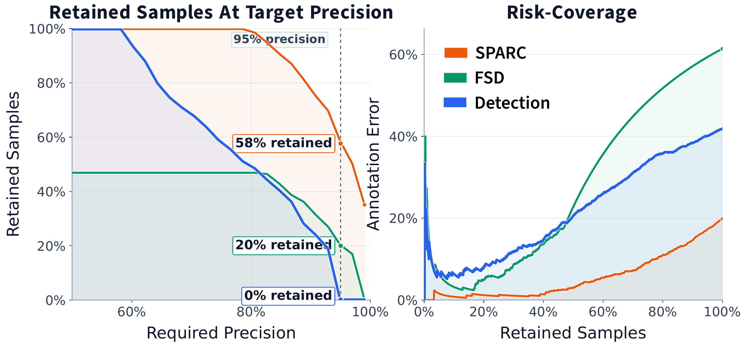 Selective prediction curves